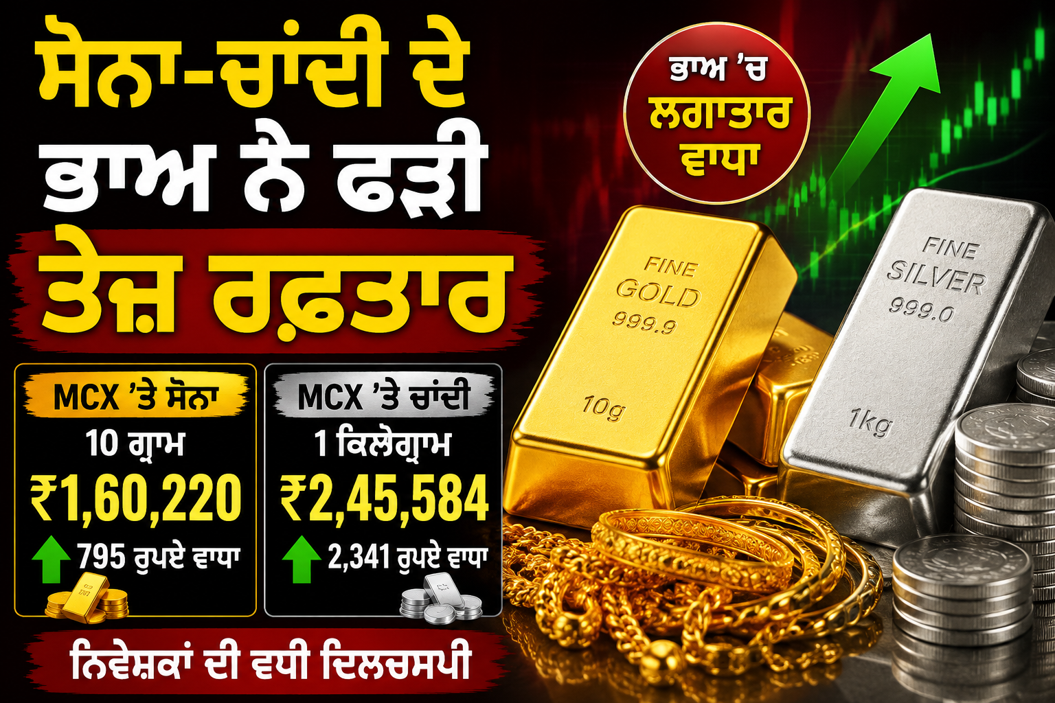 ਸੋਨਾ-ਚਾਂਦੀ ਦੇ ਭਾਅ ਨੇ ਫੜੀ ਤੇਜ਼ ਰਫ਼ਤਾਰ, MCX ’ਤੇ ਸੋਨਾ ₹1.60 ਲੱਖ ਤੋਂ ਪਾਰ; ਚਾਂਦੀ ਵੀ ₹2.45 ਲੱਖ ਨੇੜੇ