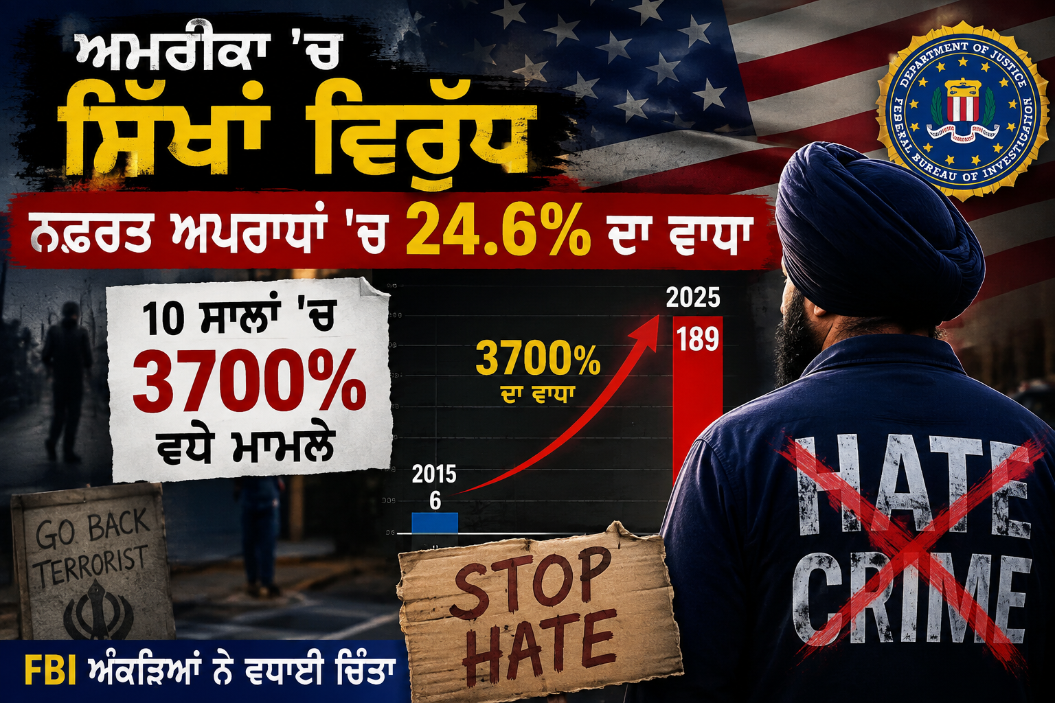 ਅਮਰੀਕਾ ’ਚ ਸਿੱਖਾਂ ਵਿਰੁੱਧ ਹੇਟ ਕ੍ਰਾਈਮ 24.6% ਵਧੇ, 10 ਸਾਲਾਂ ’ਚ 3700% ਉਛਾਲ | Heaven India TV
